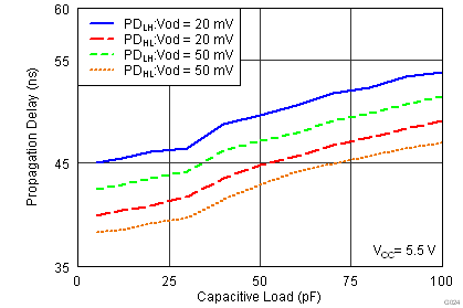 TLV3201-Q1 TLV3202-Q1 cap load_vs_prop_delay.png